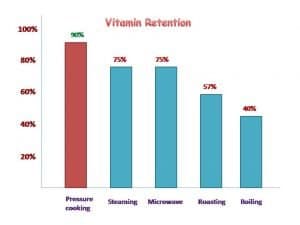 vitamin retention graph compare with pressure cooking